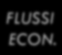 Il ciclo economico t FLUSSI ECON. Acquisto Fatt.Prod.