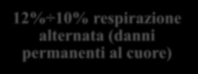 12% difficoltà di coordinamento 12%