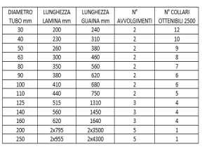 Gli AF MULTICOLLAR sono elementi specifici costituiti da una lamina preformata in acciaio inossidabile da tagliare in cantiere in funzione del diametro del tubo da proteggere.