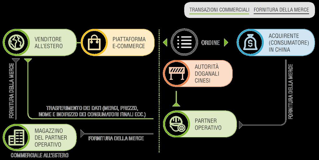 Il modello di cross-border e-commerce Fonte: