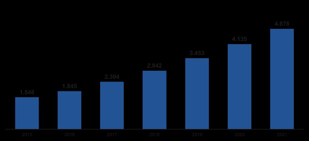 Il valore del mercato e-commerce nel mondo Miliardi di $