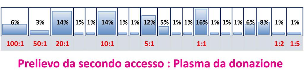 Test di verifica e conferma Su quale campione vengono condotti Dato non fornito 3% Dove vengono eseguiti ST 10% CQB 58% Altri laboratori 29%