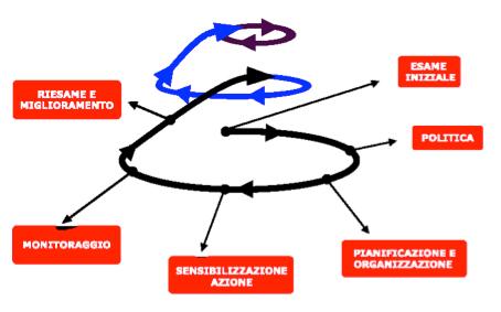 Linee guida UNI-INAIL e relativi modelli applicativi Linee di indirizzo per l industria chimica Linee di indirizzo SGSL-Gomma Plastica Linee di indirizzo SGSL nelle aziende di servizi pubblici locali