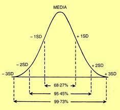 frequenza ISTOGRAMMA n CURVA DI GAUSS La curva a forma di campana con due punti di flesso è simmetrica intorno al valore medio La