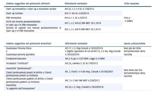 Ambiti soggettivi dei potenziali offerenti/investitori Fonte: Attività di ricerca CNDCEC e CONSOB, 5 agosto 2016 «L