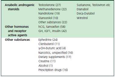 Principali sostanze utilizzate nel doping Testosterone enantato, stanozolo, Nandrolone Precursori androgenici (Androstenedione e DHEA) SARMs (modulatori selettivi dei recettori androgeni: molecole