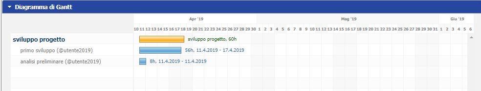 Nella sezione Diagramma di Gantt vengono visualizzate, sottoforma di rappresentazione grafica, le attività legate alla commessa: nella parte sinistra della schermata, vengono riportati tutte le