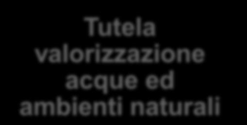 DMV/ecological flow (GES) Rrisparmio - recupero-riuso acque QUALITÀ QUANTITÀ ACQUE