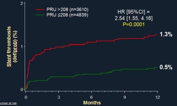 according to PRU values