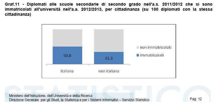 Le aree preferite: economico-statistica, ingegneria e linguistica.