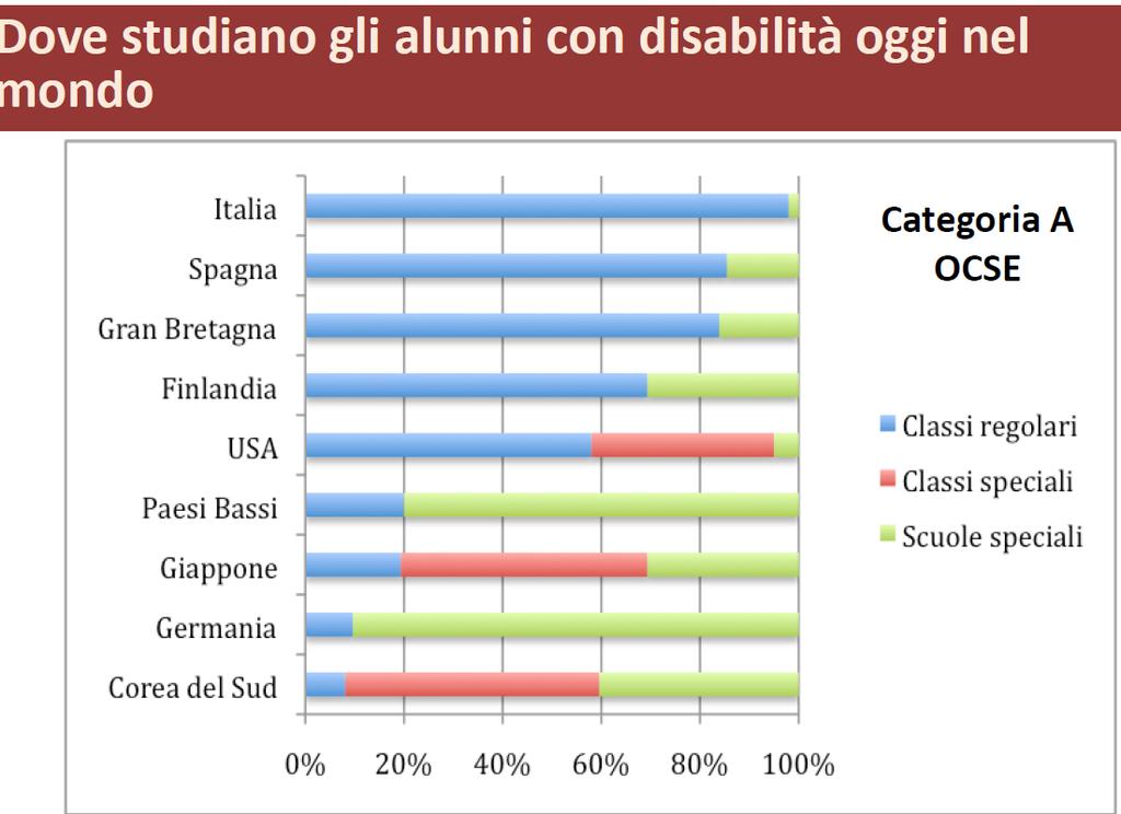 Gli orientamenti prevalenti oggi in Europa INCLUSIONE(in rafforzamento) (quasi) tutti gli alunni disabili o con BES nel sistema scolastico ordinario ITALIA - SPAGNA DISTINZIONE(in diminuzione) due