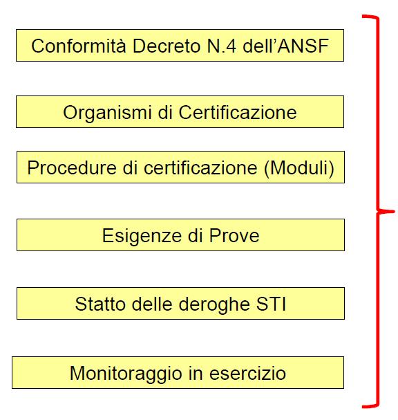 Avvio del Procedimento di