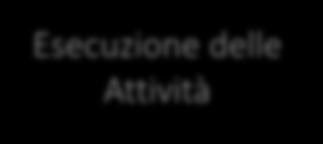 IL SISTEMA DI GESTIONE DELLA SICUREZZA DI FER Definizione contesto normativo Definizione Processi e Attività Esecuzione delle Attività Correggere e Migliorare Verificare All.