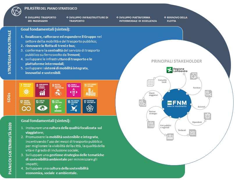 LA SOSTENIBILITA DI BUSINESS Immagine X. Elaborazione a cura della Funzione CSR-Sostenibilità di FNM S.p.A., sulla