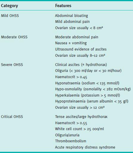 Sindrome da iperstimolazione ovarica (OHSS) - - Incidenza: circa 2-3% (forme clinicamente significative) - Patogenesi: le ovaie iperstimolate producono sostanze proinfiammatorie e vasoattive (es