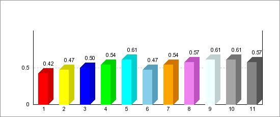 ORGANIZZAZIONE DI QUESTO INSEGNAMENTO 1 - Le conoscenze preliminari possedute sono risultate sufficienti per la comprensione degli argomenti previsti nel programma d'esame?