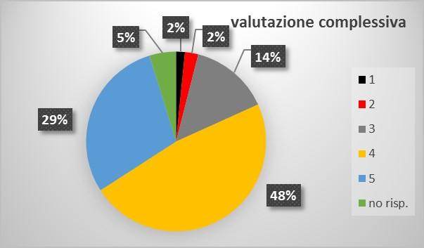 Valutazione