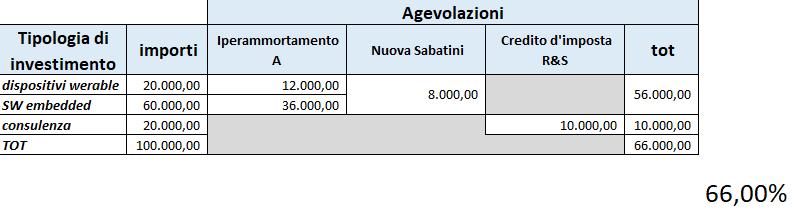 Esempio NB: non si considera l effetto finanziario dovuto alla durata