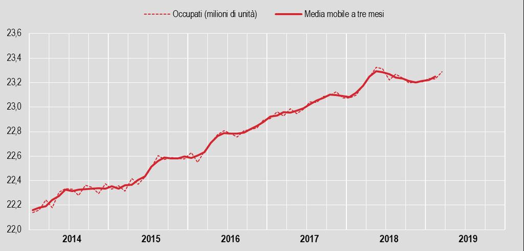 E DIS FIGURA 1. Gennaio 2014 marzo 2019, valori assoluti in milioni, dati destagionalizzati FIGURA 2.