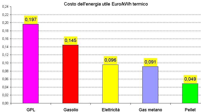Confronto dei costi unitari dell ENERGIA RESA per fonte energetica Dati di prezzo: fine 2012 (Ottobre-Dicembre) Fonti: AEEG, Ministero