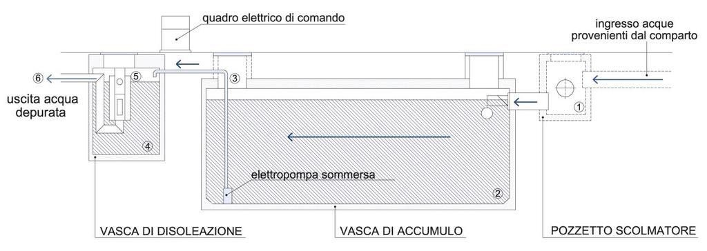 Prima dell innesto in cameretta è previsto un sistema di trattamento delle aqcue di prima pioggia, calcolato in funzione della superficie