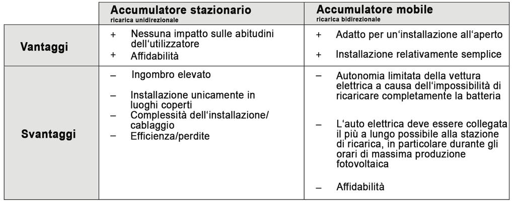 5 La tabella riassume vantaggi e svantaggi degli accumulatori mobili e stazionari destinati ad immagazzinare l energia elettrica prodotta da un impianto fotovoltaico. Tabella: Enertì/Elaborazione: B.