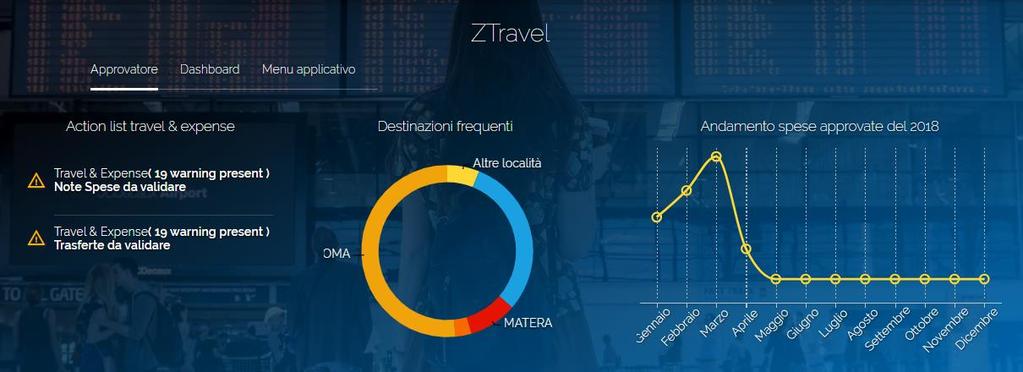 Dashboard Approvatore HUB: Action list travel & expense Solo se attivato nel setup /Flusso autorizzativo - trasferte e/o note spese, "Attiva gestione "Action list, è esposto il numero delle richieste