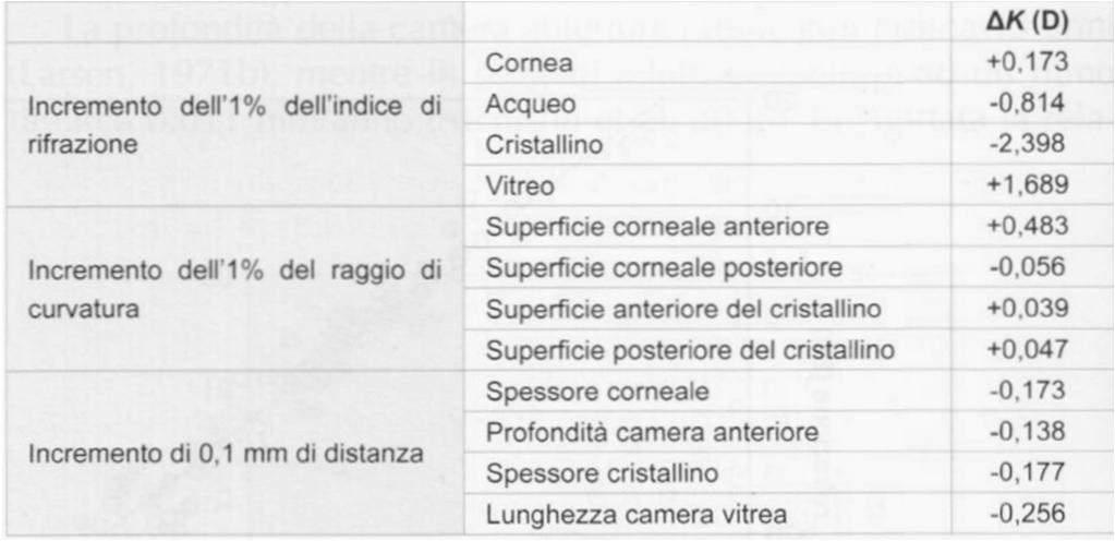 Considerazioni sulle ametropie sferiche variazioni in funzione variazioni dell 1% sugli indici di rifrazione edi 0,1 mm nelle distanze I valori negativi indicano miopizzazione quelli positivi