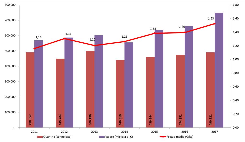 oscillazioni annuali, sono state tendenzialmente costanti con mediamente 470.000 tonnellate.