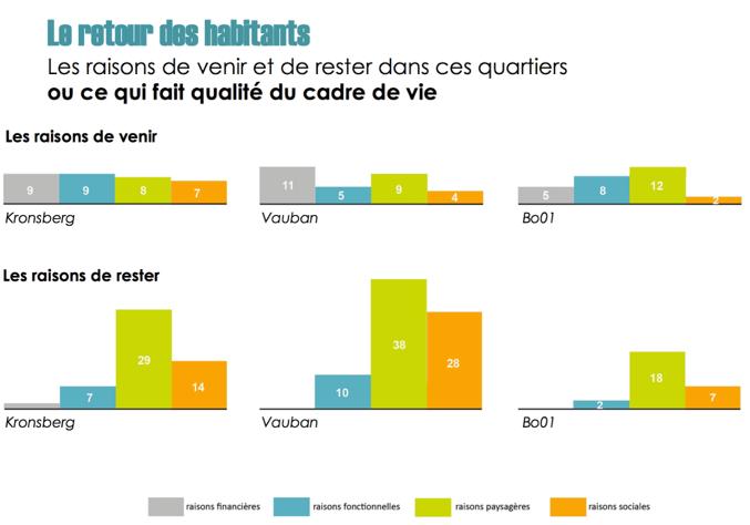 3 Giudizi: opinioni degli abitanti Colloque «Bâtir des villes nouvelles» - CEPESS 23 octobre 2015 Elise Geisler.