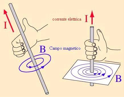 Il verso delle linee di campo può essere rappresentato attraverso la regola della mano destra: si punta il pollice nel verso della corrente, le altre dita si chiudono nel verso del