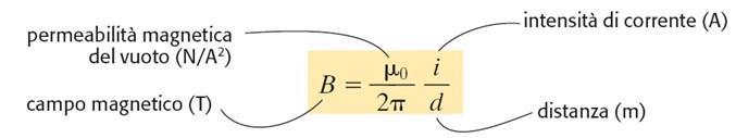 CAMPO MAGNETICO GENERATO DA UN FILO PERCORSO DA CORRENTE Legge di Biot-Savart Il valore del campo magnetico, in un punto a distanza d da un