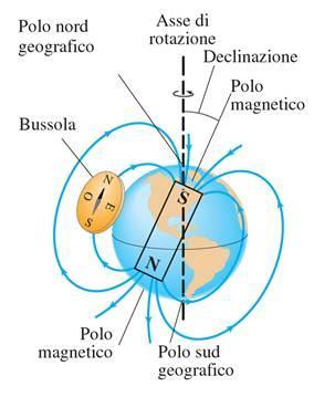 AGHI MAGNETICI E POLI MAGNETICI Il primo studio moderno dei fenomeni magnetici si deve a William Gilbert (1544-1603) che individuò nella terra, concepita come un grande magnete, la causa dell