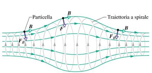 v non è B (non uniforme) moto a spirale con raggio (e velocità di rotazione) variabile Se alle estremità B è molto intenso è ha una componente radiale, può