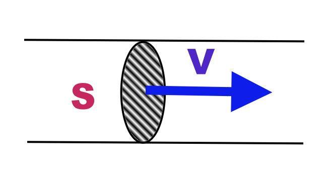 FLUSSO DI UN VETTORE Si dice flusso di un vettore V attraverso una superficie S,
