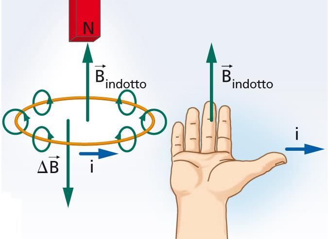 La corrente indotta circola in senso antiorario Se invece la corrente indotta va in senso antiorario, B indotto è diretto verso l alto e