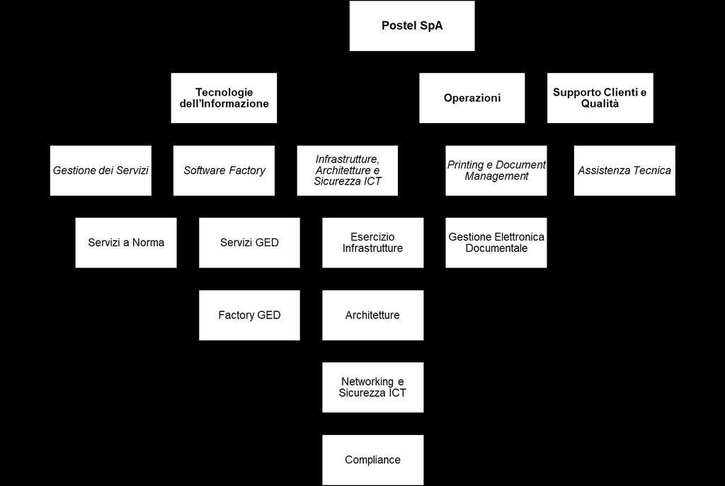 Figura 1 - Organigramma delle principali strutture coinvolte nel servizio di conservazione digitale 5.2.