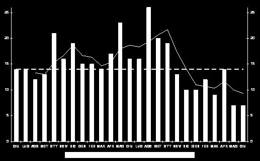 trend in aumento Nel 2013: significativa riduzione delle infezioni 0 5 10