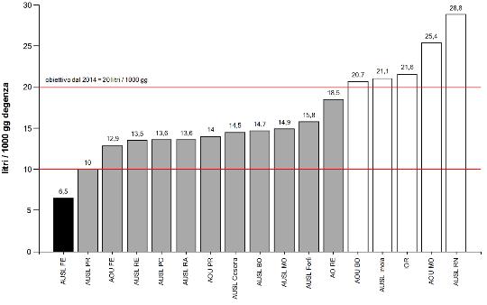 intero ospedale; specifiche UU.OO. MED/CHIR/ORTO/ICU) litri/1000 gg-deg (soglia: consumo in osp.