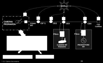 Principali sperimentazioni: Controllo della tensione Anti Islanding Scambio dati Real Time con