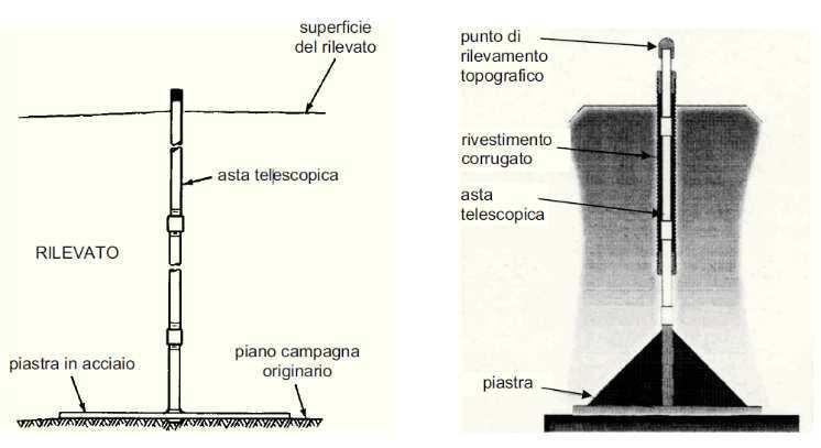 L asta presenta, nella parte inferiore, un piattello a questa solidale che realizzerà il punto di ancoraggio dell asta nel terreno. La estremità superiore realizzerà il punto di misura.