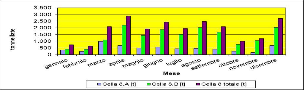 7.4 Percolato Il è evidenziato nella seguente Tabella 11. Nella successiva Figura 3 si riporta la ripartizione del percolato tra le 2 semicelle 8.A e 8.