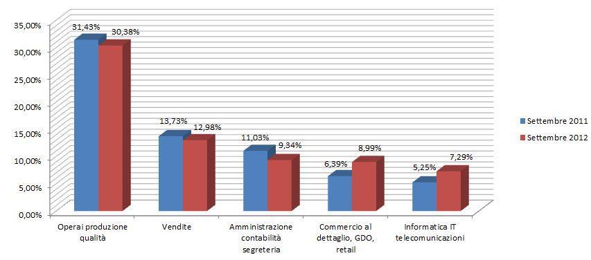 Le categorie più richieste La categoria più richiesta nella regione Veneto è Operai, Produzione e Qualità che registra il 30,38% delle offerte, seppur con un calo di circa un punto percentuale