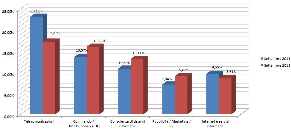 Anche Pubblicità / Marketing / PR e Banche / Assicurazioni / Servizi finanziari, sempre tra i settori più attivi, sono in crescita rispetto al 2011, rispettivamente con il +1,98% e + 2,35%.