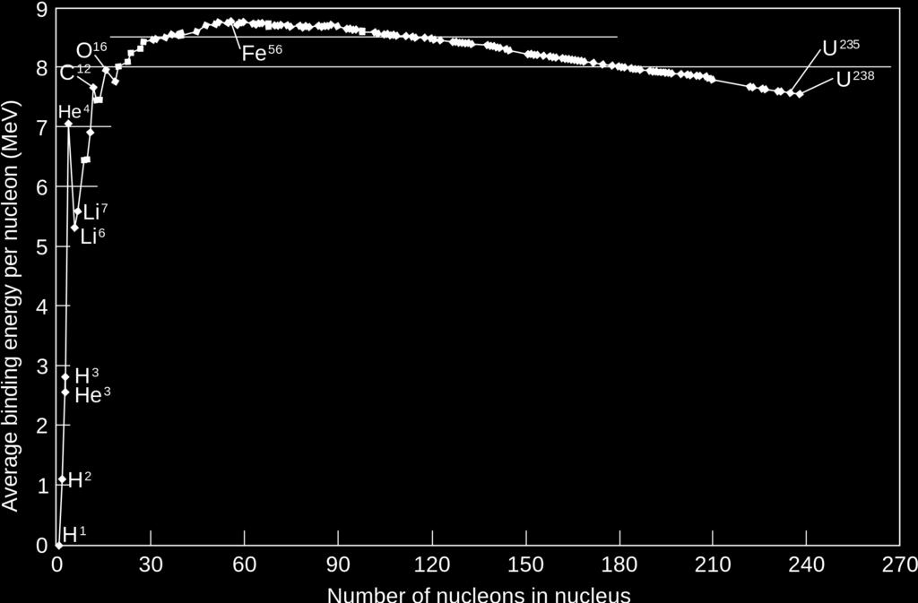 ( A, Z ) = a 1 A + a 2 A 2 Z 2 3 + a3 Descrive parte della fenomenologia osservata interazione a breve range densità uniforme bilanciamento dei livelli tra neutroni e protoni energia