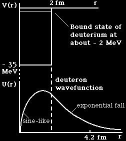 22 MeV si può determinare la profondità V 0 della barriera di potenziale: V 0 35 MeV La probabilità di trovare un