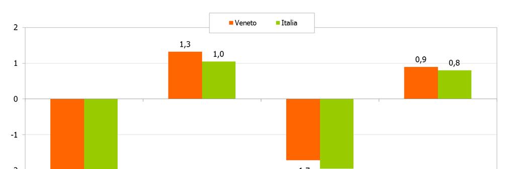 La recessione dell economia economia italiana e regionale Italia e Veneto. Andamento del Pil (valori concatenati, var.