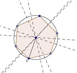 I POLIGONI INSCRITTI E CIRCOSCRITTI Un poligono è inscritto in una circonferenza quando ha tutti i vertici sulla circonferenza.
