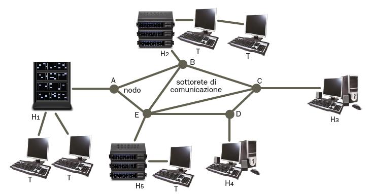 Rappresentazione della rete La sottorete di comunicazione costituisce il livello fisico della rete, mentre le modalità di utilizzo delle varie