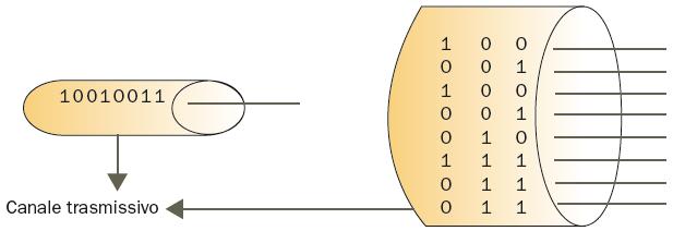 Trasmissione seriale e parallela In funzione del numero di segnali trasmessi in contemporanea sul canale, si parla di: - trasmissione seriale, quando su un unico canale trasmissivo i dati vengono